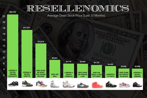 sneaker reselling profits